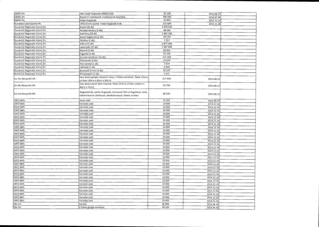 DMRV Zrt. 2db irodai forgószék (BBSZVV18) 26 168 2014.06.2 5 DMRV Zrt. Központi irodaépület irodabútorok készítése 398 000 2014.07.0 9 DMRV Zrt. Irodai forgószék 33 905 2014.11.