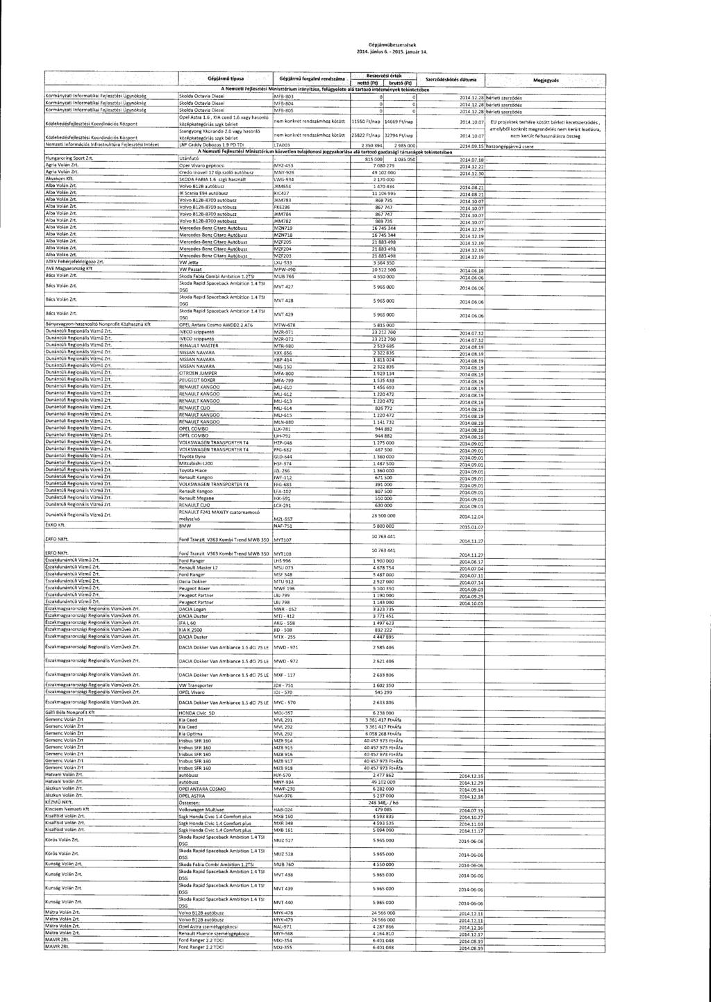 Gépjárm űbeszerzések 2014. június 6. - 2035. január 14. Gépjármű típusa Gépjárm ű forgalmi rendszáma Be txési értek Szerződéskorén dátuma. Megjegyzés nettó(ft).1. b.