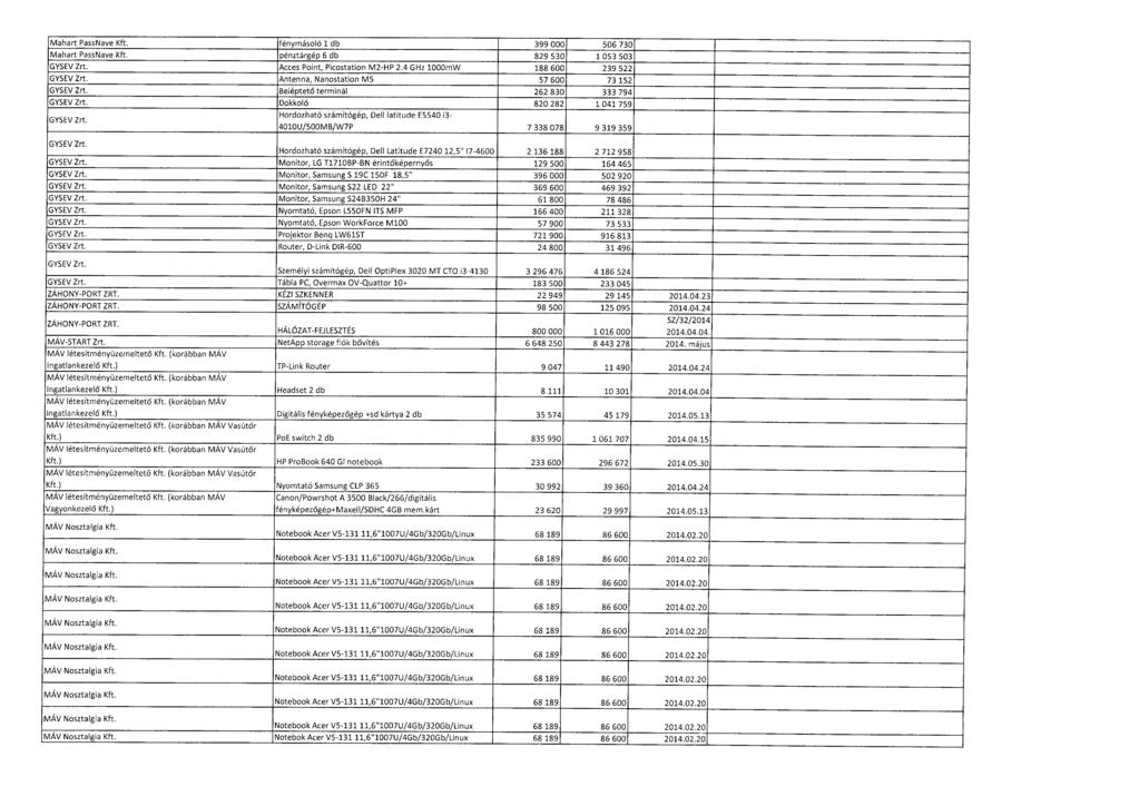 Mahart PassNave Kft. fénymásoló 1 db 399 000 506 73 0 Mahart PassNave Kft. pénztárgép 6 db 829 530 1 053 50 3 GYSEV Zrt. Acces Point, Picostation M2-HP 2.4 GHz 1000mW 188 600 239 52 2 GYSEV Zrt.