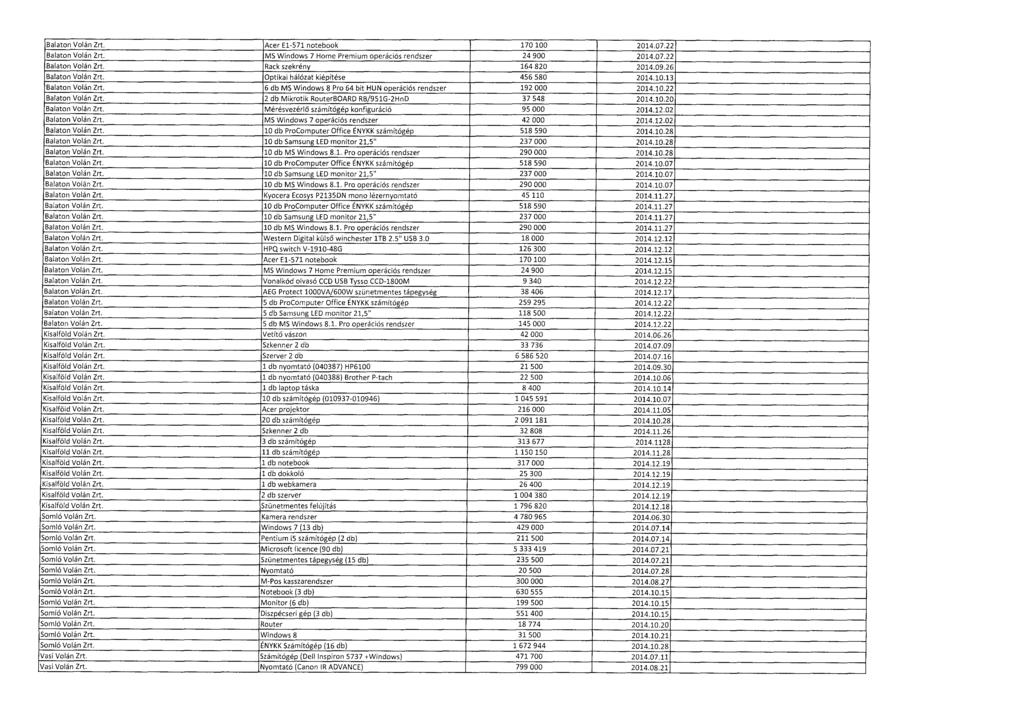 Balaton Volán Zrt. Acer E1-571 notebook 170 100 2014.07.2 2 Balaton Volán Zrt. MS Windows 7 Home Premium operációs rendszer 24 900 2014.07.2 2 Balaton Volán Zrt. Rack szekrény 164 820 2014.09.