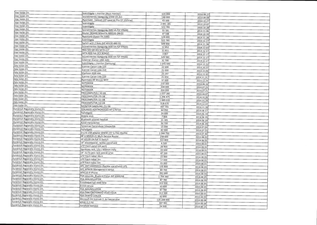 Vasi Volán Zrt. Számítógép + monitor (Asus monitor) 120 000 2014.08.27 Vasi Volán Zrt. Szünetmentes tápegység (1500 VA 2U) 140 000 2014.09.09 Vasi Volán Zrt.