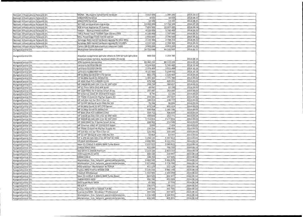 Nemzeti Infrastruktúra Fejleszt ő Zrt. MONA - Munkaóra nyilvántartó rendszer 1 012 000 1 285 240 2014.10.1 7 Nemzeti Infrastruktúra Fejleszt ő Zrt. KINGSTON Pendrive 8 610 10 935 2014.08.