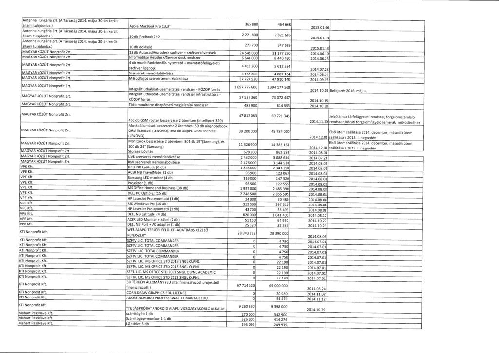 Antenna Hungária Zrt. (A Társaság 2014. május 30-án került állami tulajdonba 1. ) Apple MacBook Pro 13,3" 365 880 464 668 2015.01.06 Antenna Hungária Zrt. (A Társaság 2014. május 30-án került állami tulajdonba.) 10 db ProBook 640 2 221 800 2 821 686 Antenna Hungária Zrt.