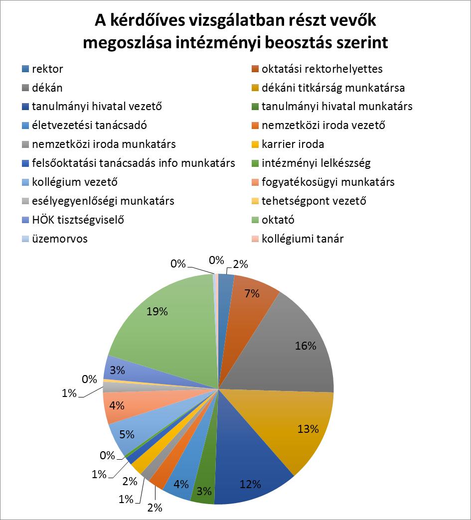 2. sz. ábra: Résztvevők megoszlása beosztás szerint A legnagyobb arányban a résztvevők oktatóként töltötték ki a kérdőívet.