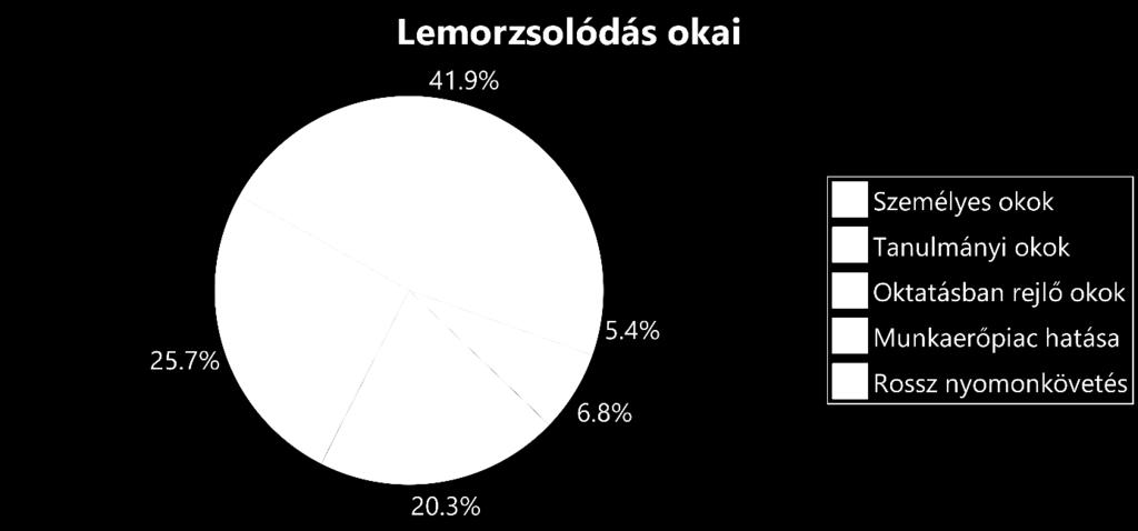 3. A KUTATÁS EREDMÉNYEI A hallgatói lemorzsolódást, illetve annak csökkentési lehetőségeit, ezen belül pedig az életvezetési tanácsadás szolgáltatás szerepét vizsgálva, fontos aktuális információkkal