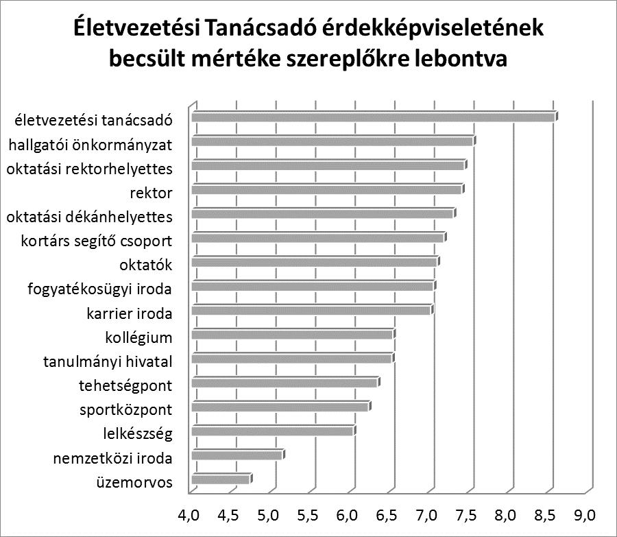 3.6.5. Az Életvezetési Tanácsadó érdekképviseletének becsült mértéke 12. sz.