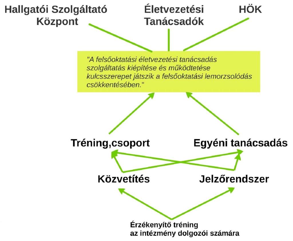 3.8. Az Életvezetési Tanácsadó támogatottsága az intézményeken belül Az összehasonlítás eredményei szerint azzal a tételmondattal, hogy A felsőoktatási életvezetési tanácsadás szolgáltatás kiépítése