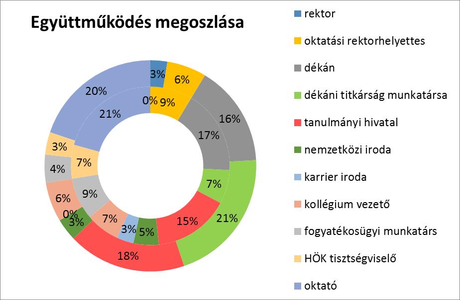 problémákra, így szükség esetén a hallgató a jelzőrendszeren és a közvetítésen keresztül el tud jutni ahhoz a neki megfelelő támogató szolgáltatáshoz, ami csökkentheti a lemorzsolódásra való