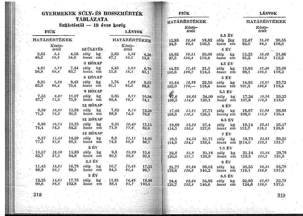 GYERMEKEK SÚLY ÉS HOSSZJl[ÉRTÉK FIÚK LÁNYOK TABLAZATA f!;\.tárértékek HATÁRÉRTÉKEK Sziiletéstöl - 18 éves korig Közép- Közip- FlÚK LÁNYOK érték érték 3.