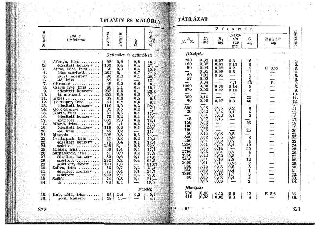 VITAMIN ÉS KALóIU TÁBLÁZAT v i t a m i n 1 s e 1 s 100 "' g. ~ N tartalniaz 1 ;8 ~ A B, B, 1 Nika-1 e "' ~ "'..; tm Egyéb 0 ~ 0 N. E. mg mg mg mg 0 " "' 1 "' "' "' Gyümölcs és gyümölcslé féleségek: 1.