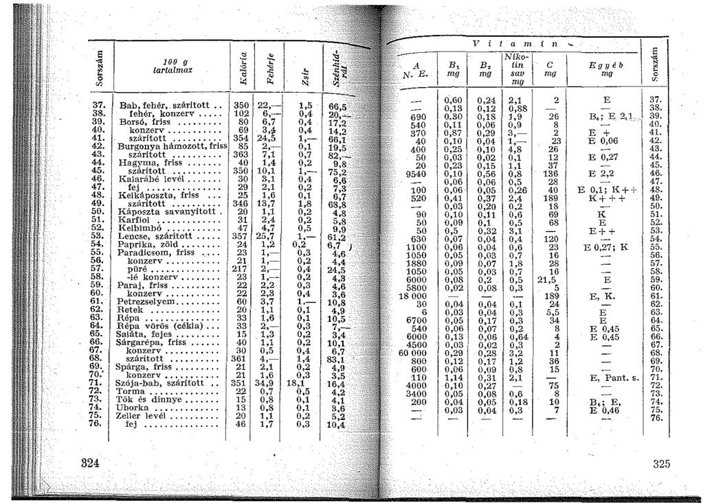 v i ' - a m i n s s ti.,. 100 g A B, B, JN!tr[ e Egyéb ~ tartalmaz ~ "' " "" 1'' E. mg mg mg mg e 0 ~ 0:: "" 1 1 '"" mg "' 1 '" 37. Bab, fehér,_ szárított. 1350 22,- 1,5 66,5 ~ 0,60 0,24 2,1 2 E 37.