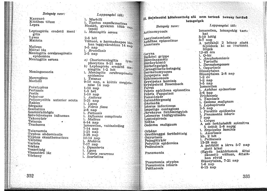 Betegség neve: Kanyaró Kiütéses tífusz Lepra Leptospirás eredetű meni gitis Lyssa Malária Malleus Máltai láz Meningitis cerebrospinalis epidemica Meningitis serosa Meningococcia Merevgörcs Morbilli