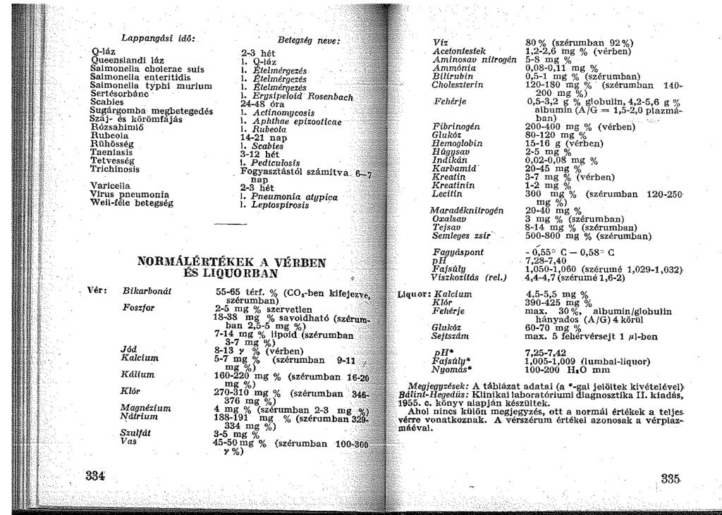 Lappangási id6: Q-láz Queenslandi láz Salmonella cholerae suis Saimonella enteritidis Salmonella ty'phi murium Sertésorbánc Scabies Sugárgomba megbetegedés Száj- és körömfájás Rózsahimlő Rubeola