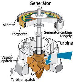 TURBINA ÉS GENERÁTOR MŰKÖDÉSI ELVE A járaton áthaladó víz meghajtja a Generátor-turbina tengelyt (Generátornak nevezzük azokat a forgó villamos