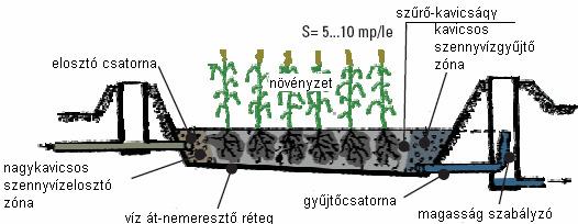 KÖRNYEZETVÉDELEM KÖRNYEZETTECHNOLÓGIA 3. ábra.