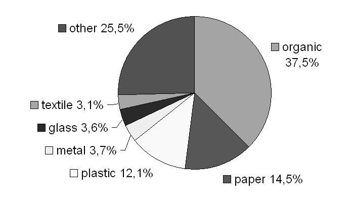 KÖRNYEZETVÉDELEM KÖRNYEZETTECHNOLÓGIA Figure 2. The composition of produced municipal solid waste (Source: A települési szilárd hulladékgazdálkodás fejlesztési stratégiája 2007-2016) 3.