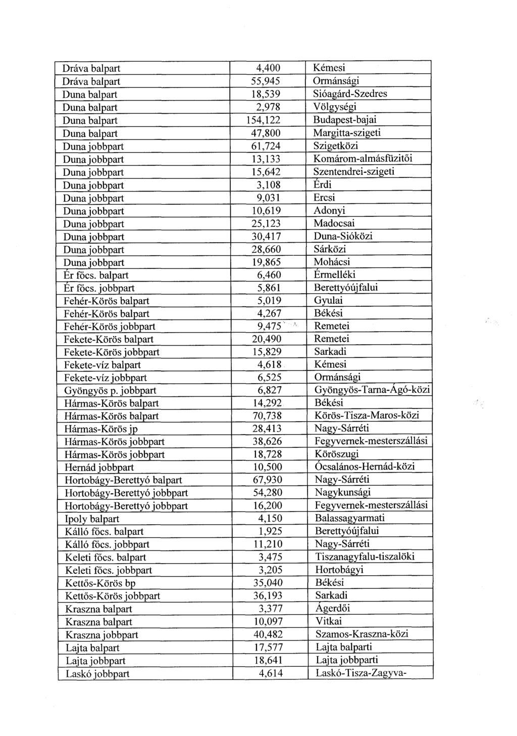 Dráva balpart 4,400 Kémese Dráva balpart 55,945 Ormánsági Duna balpart 18,539 Sióagárd-Szedres Duna balpart 2,978 Völgységi Duna balpart 154,122 Budapest-bajai Duna balpart 47,800 Margitta-szigeti