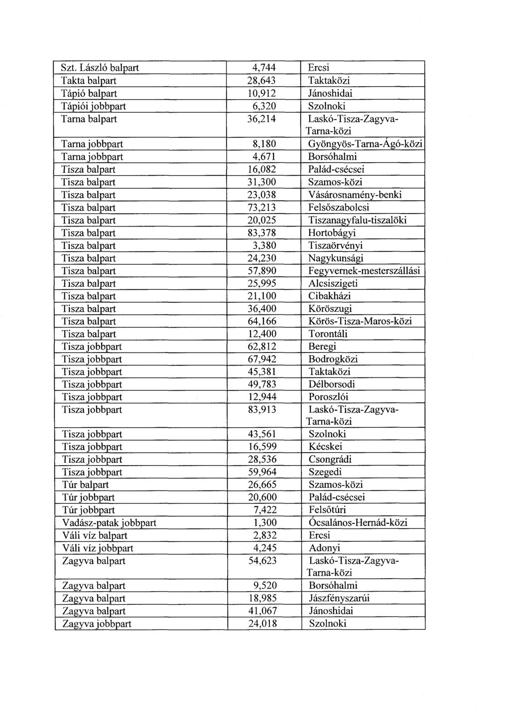 Szt. László halpart 4,744 Ercsi Takta halpart 28,643 Taktaközi Tápió halpart 10,912 Jánoshidai Tápiói jobbpart 6,320 Szolnoki Tarna halpart 36,214 Laskó-Tisza-Zagyva- Tarna-közi Tarna jobbpart 8,180