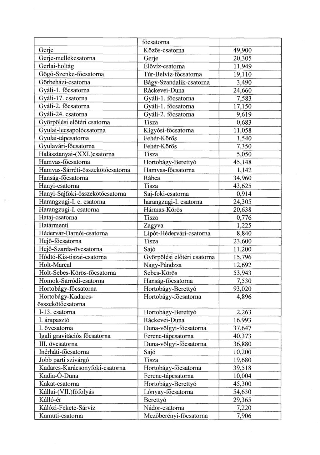 főcsatorna Gerje Közös-csatorna 49,900 Gerje-mellékcsatorna Gerje 20,305 Gerlai-holtág Élővíz-csatorna 11,949 Gögő-Szenke-főcsatorna Túr-Belvíz-főcsatorna 19,110 Görbeházi-csatorna