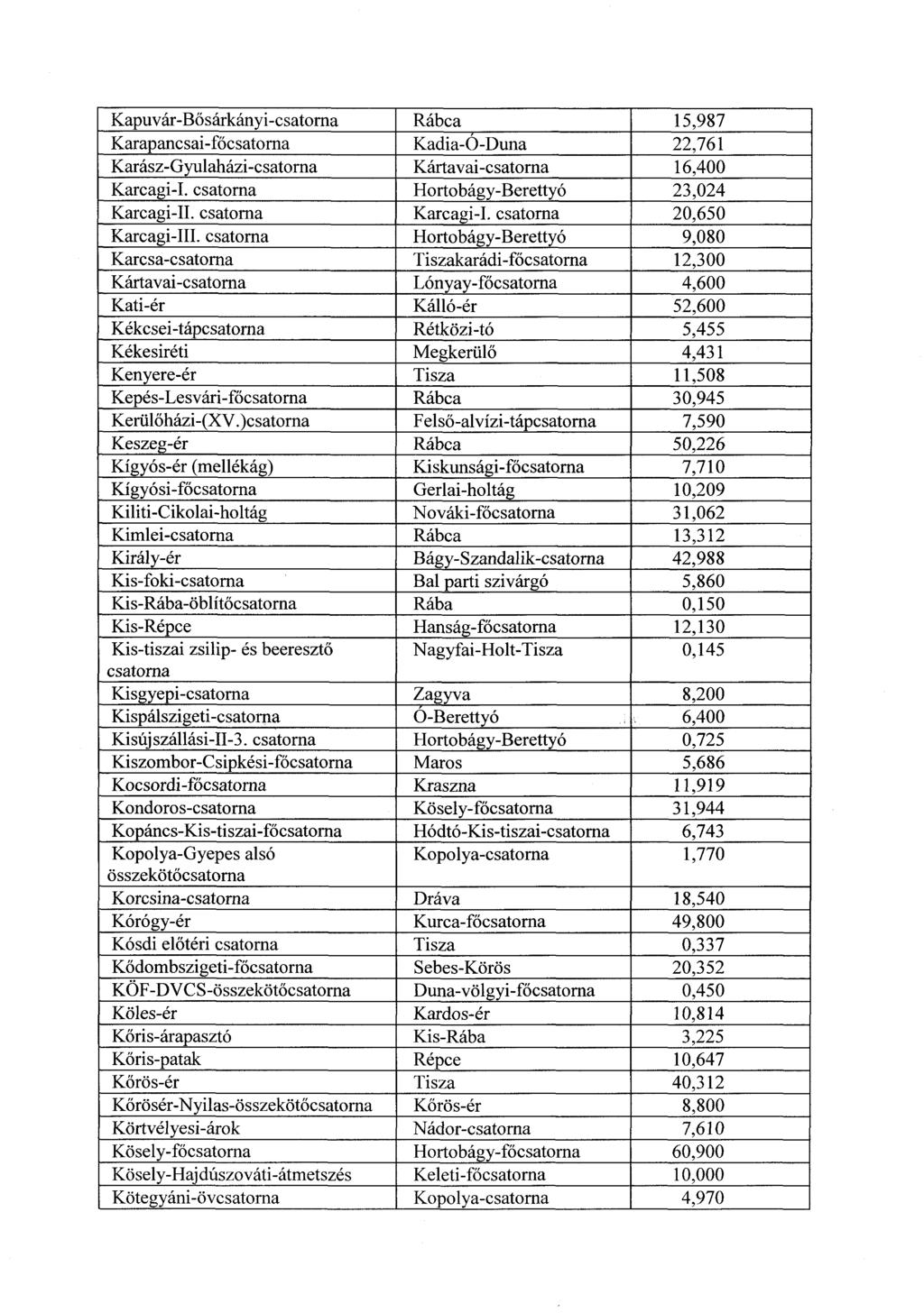 Kapuvár-Bősárkányi-csatorna Rábca 15,987 Karapancsai-főcsatorna Kadia-Ó-Duna 22,761 Karász-Gyulaházi-csatorna Kártavai-csatorna 16,400 Karcagi-I. csatorna Hortobágy-Berettyó 23,024 Karcagi-11.