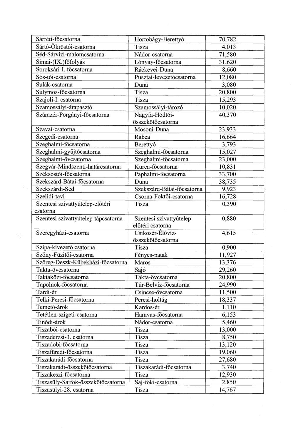 Sárréti-főcsatorna Hortobágy-Berettyó 70,782 Sártó-Ökröstói-csatorna Tisza 4,013 Séd-Sárvízi-malomcsatorna Nádor-csatorna 71,580 Simai-(IX.)főfolyás Lónyay-főcsatorna 31,620 Soroksári-I.