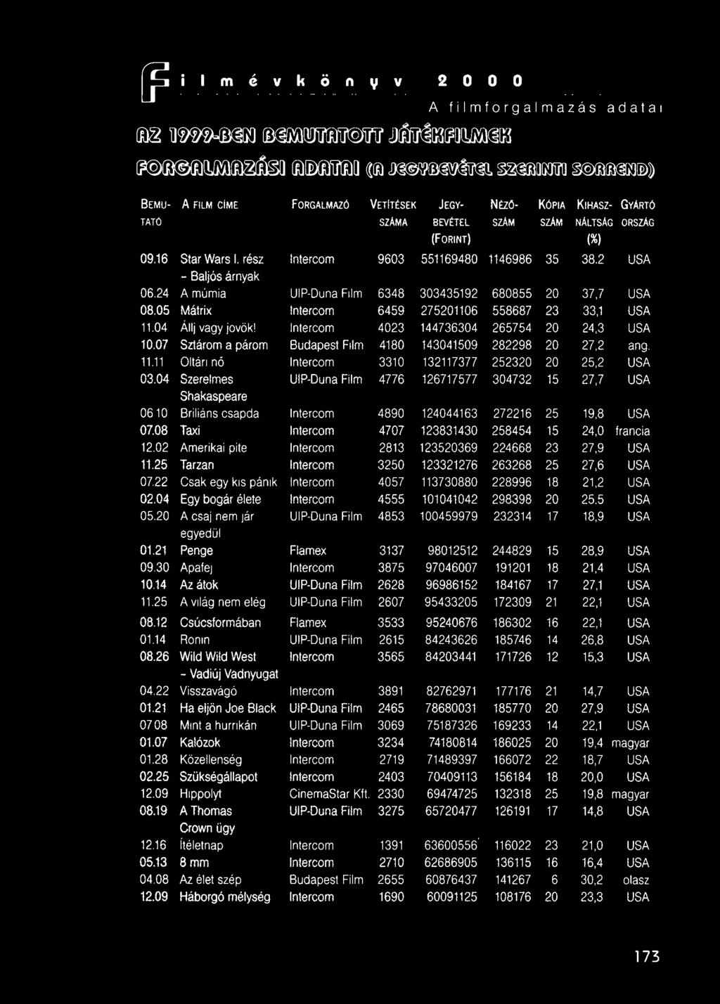 rész Intereom 9603 551169480 1146986 35 38.2 USA - Baljósjr:!lyak _ 06.24 A múmia UIP-Duna Film 6348 303435192 680855 20 37,7 USA q_8.:05 _ Mátrix _ Intercom 6459 275201106 558687 23 33,1 USA 11.