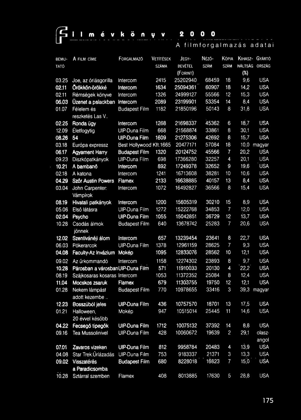 18 Európa expressz Best Hollywood Kft.1665 20477171 57084 18 10,0 magyar 06.17 AgyamentHaR'y Budapest Film 1320-20124752-- 45566-7 '-'20,2' ~ USA ~ 09.
