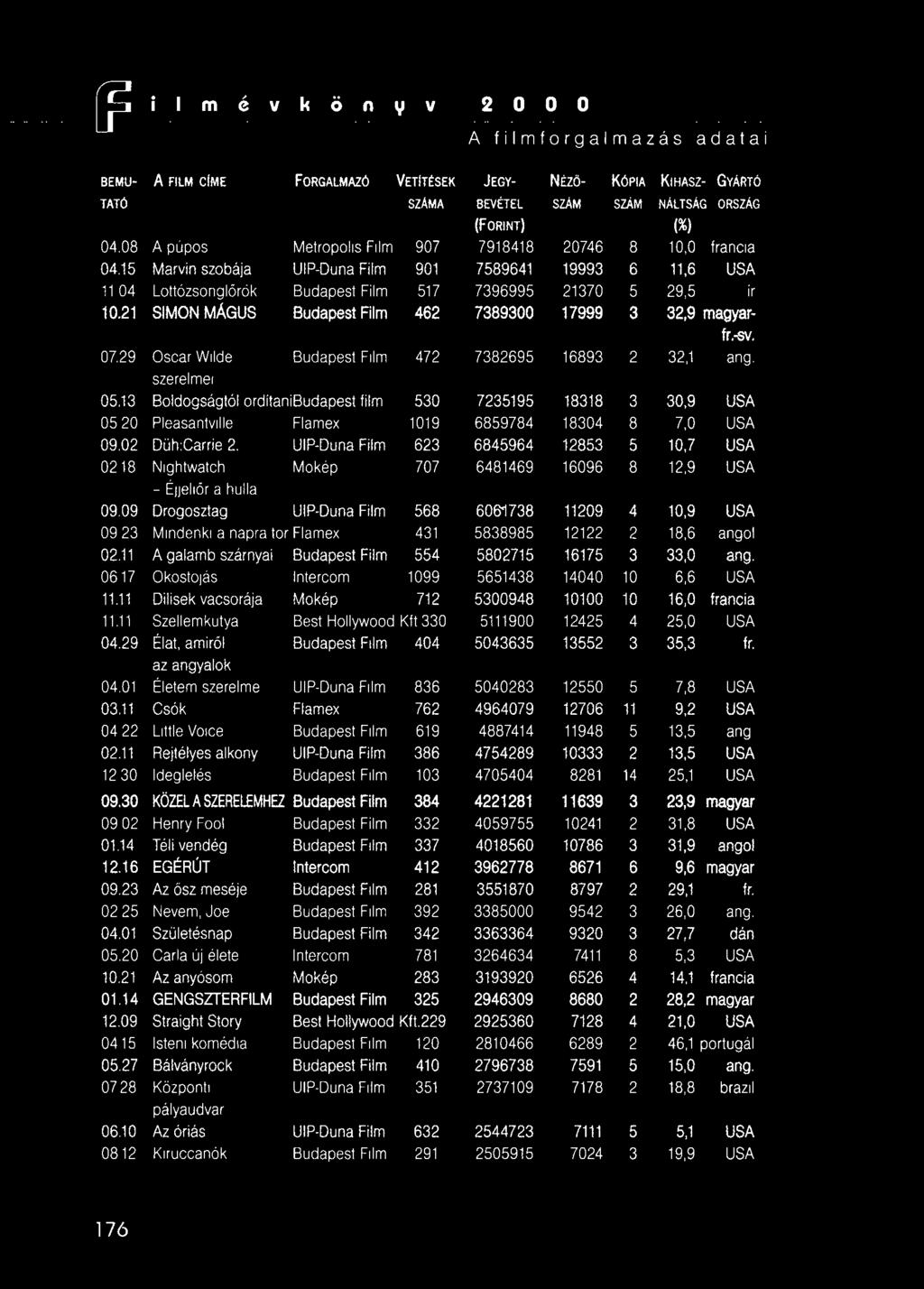 18 Nightwatch Mokép 707 6481469 16096 8 12,9 USA - ÉJJeliőra hulla.. 09.09 Drogosztag UIP-Duna Film 568 6061738 11209 4 10,9 USA 09.23 Mindenki a napra tör Flamex 431 5838985 12122 2 18.6 angol 02.