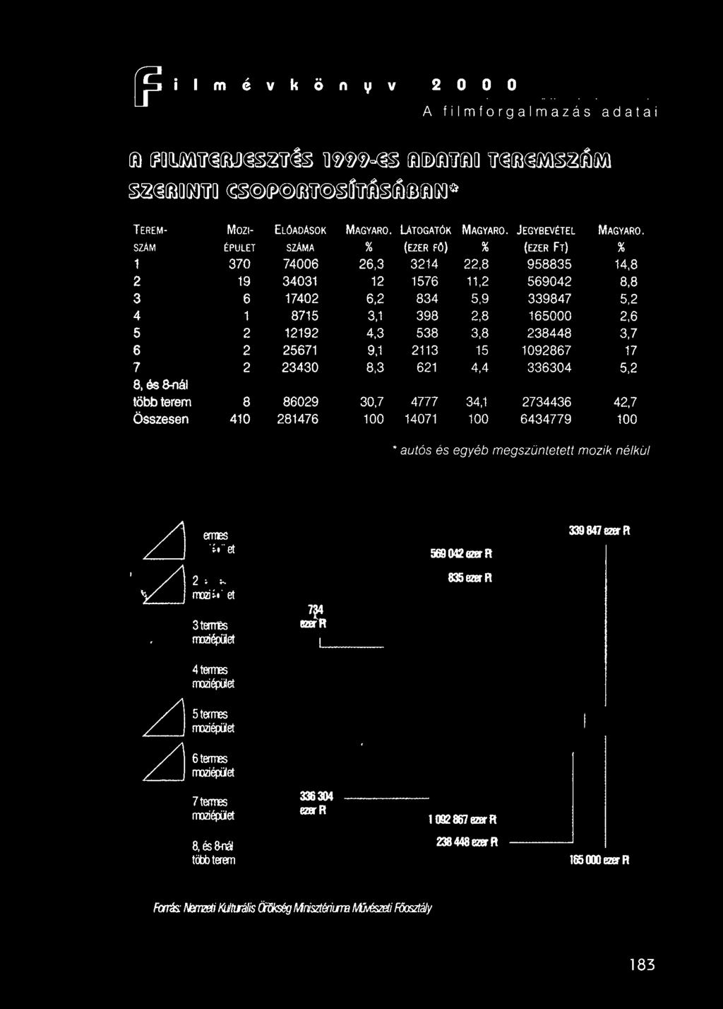 éss-nál több terem 8 86029 30,7 4777 34,1 2734436 42,7 Összesen ~1 281476 100 14071 100 6434779 100 autós és egyéb megszüntetett mozik nélkül lj~