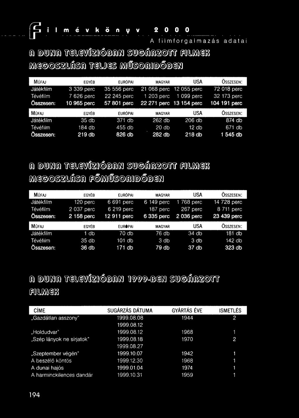 'OO2;)@~~ :l~2;)@m~ ~ @~ MUFAJ EGYÉB EURÓPAI MAGYAR USA ÖSSZESEN: Játékfilm 120 perc 6691 perc 6 149 perc 1 768 perc 14728 perc Tévéfilm 2037 perc 6219 perc 187 perc 267 perc 8711 perc Összesen: 2158