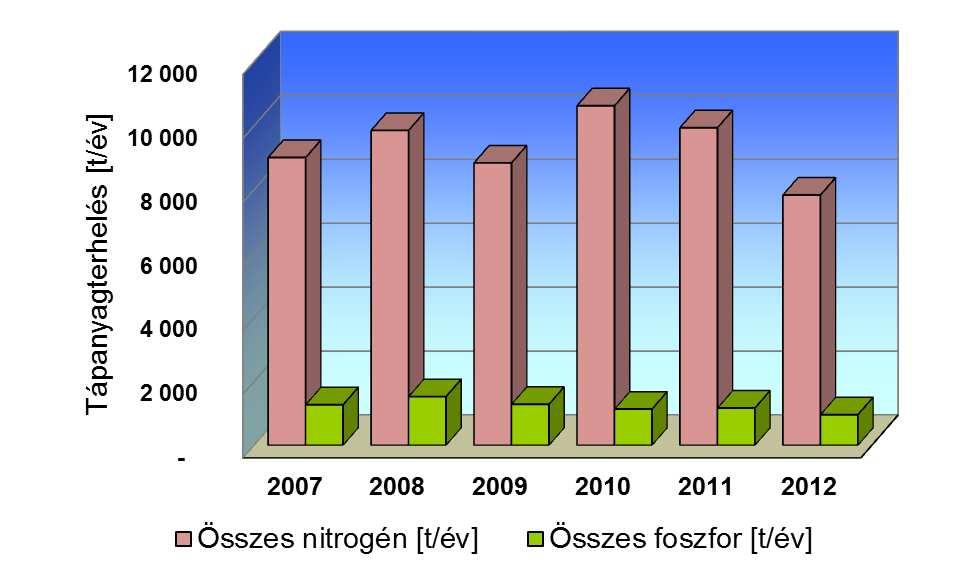 3-1. ábra: Kommunális szennyvíz-tisztítótelepek összes tápanyag kibocsátása Magyarországon 2007-2012 Forrás: TESZIR A szennyvízbevezetések hatáselemzéséhez a 3.