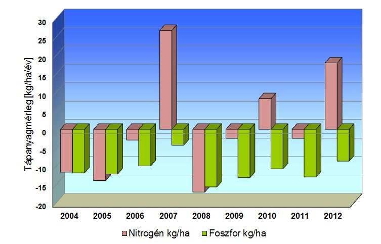 3-9. ábra: Tápanyagmérleg alakulása 2004-2012 között Forrás: KSH, CMEF jelentés A drénezett területekről származó terhelések becslése az utolsó ismert, 1989-es év adatai alapján készült,