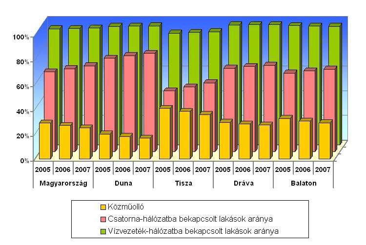 1-15. ábra: A közműolló alakulása a részvízgyűjtők területén, 2005-2007 Forrás: KSH és OSAP 1062 A közcsatornán elvezetett szennyvíz lakosegyenértékben kifejezett terhelése dinamikusan növekszik,