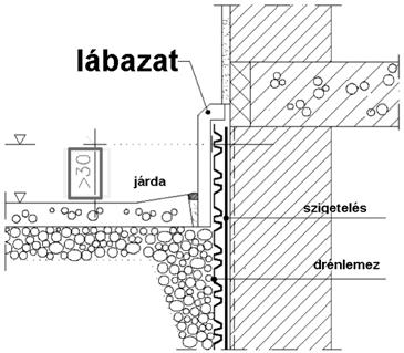 zet közé kerül, és egyenletes terhelést kap, függőleges szakasza a terepszint fölé nyúlik (lásd 3. ábra).