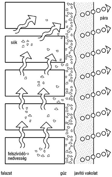 Az alapfelület előkészítéséhez alkalmazott sóátalakítók (antiszulfát, antinitrát) mérgező hatásúak, és a sóátalakítást is csak kb. 50%-ban tudják elvégezni.