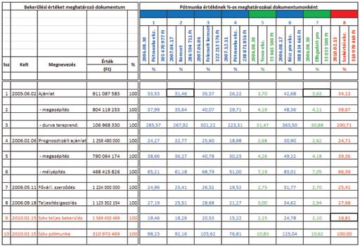 6. ábra. Pótmunka nettó értékének %-os meghatározásai mátrixtáblázatos formában A pótmunka meghatározása táblázatos kimunkálásban történt meg.