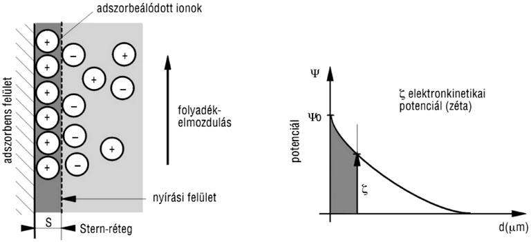 6.3. Elektrokinetikus szigetelési eljárások 12 Az építőanyag kapilláris rendszerében felszívódó nedvesség a fal felületén elpárolog, aminek hatására folyamatos vízáramlás alakul ki a falszerkezetben.