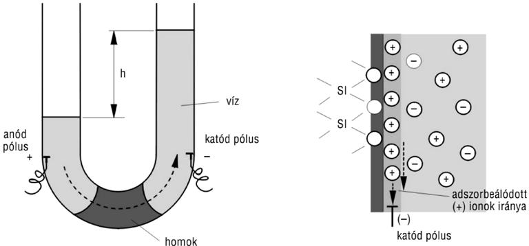 2. ábra. Az elektroozmotikus vízáramlás hatásmechanizmusa 14 A falhoz tapadó molekulavastagságú folyadékrétegben pozitív-ion koncentráció jön létre, ami a nedves felületnek pozitív töltéstöbbletet ad.