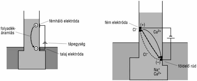 A jelenség magyarázata szerint a külső áramforrás hatására a falfelülethez gyengén kötődő (adszorbeálódott) kationok (pl.