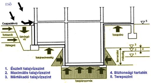 1. Talajvíz, rétegvíz, illetve torlaszvíz okozta károsodások; drénrendszerekkel kapcsolatos károsodások 1.