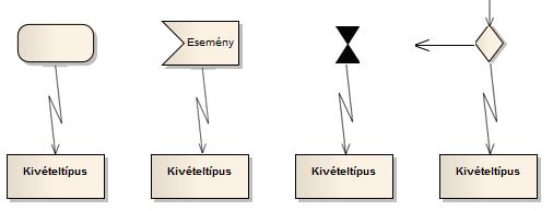 34 UML diagramok a gyakorlatban A kivétel a védett csomópontban váltódik ki az ábrán az Almenü kezelése és a kivételt a Kivételkezelő csomópont fogja lekezelni Főmenü kezelése.