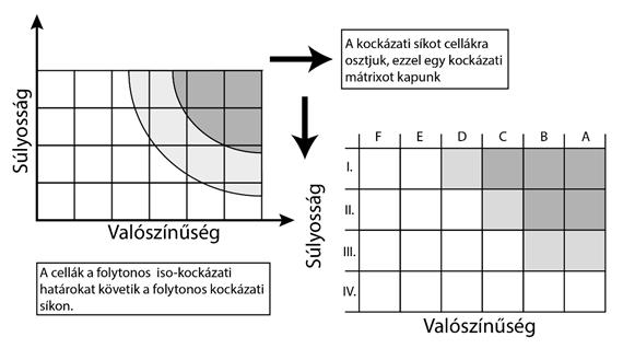 Folyamatok/rendszerek megbízhatósága Cél a kockázatok csökkentése (elfogadhatatlan, elfogadható, általánosságban elfogadható) Kockázat = következmények