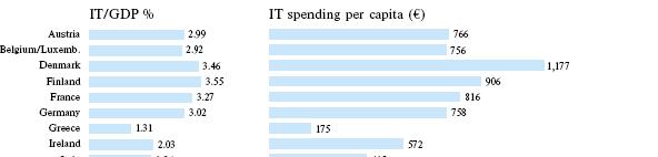 IT/ GDP %