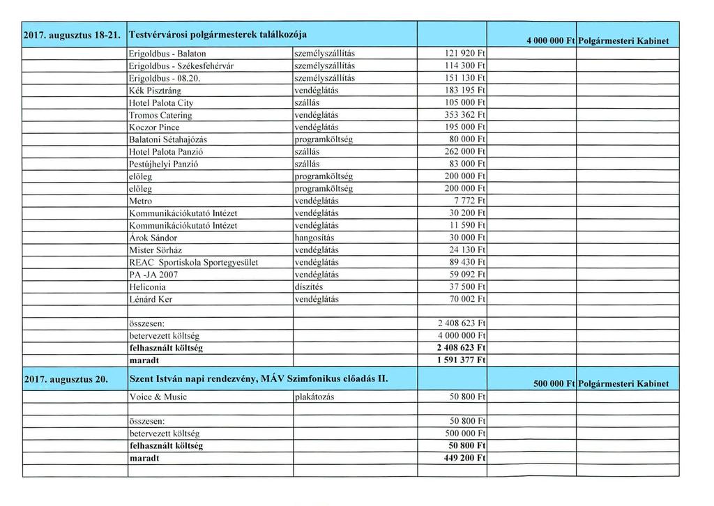 2017. augusztus 18-21. Testvérvárosi polgármesterek találkozója Erigo ldbus - Balaton személyszállítás 121 920 Ft Erigo ldbus - Székesfehérvár személyszá ll ítás 114300Ft Erigo ldbu s - 08.20.