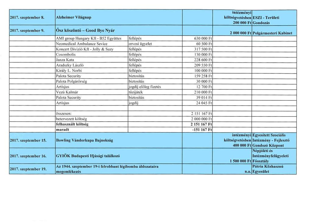 intézményi 2017. szeptember 8. Alzheimer Világnap költségvetésben ESZI - Te r ületi 200 OOO Ft Gondozás 2017. szeptember 9.