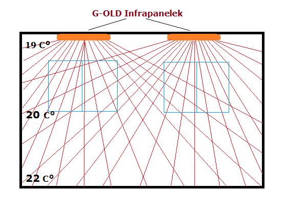 Az infrafűtés működése A G-OLD Infrapanel egy tábla alakú, felületén kerámia szemcsékkel bevont, hátoldalán hőtükrös szigeteléssel ellátott infrafűtőtest.