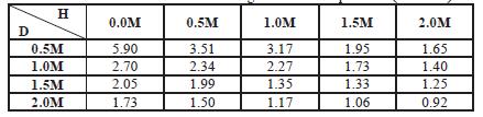 ábra: a potenciálviszonyok D=0,5m, H=0m esetén A 34.