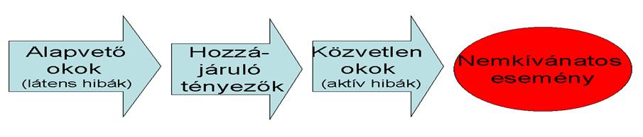 Hogyan jönnek létre a nemkívánatos események?