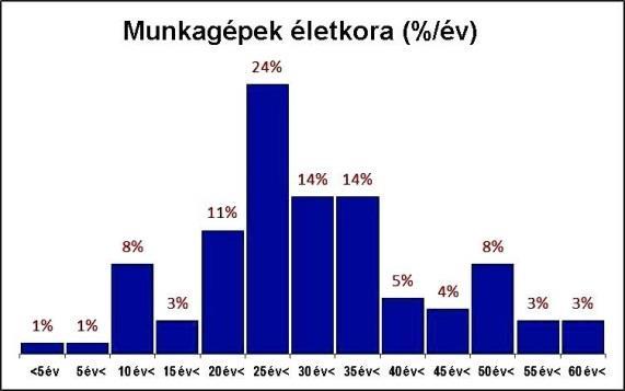 Karbantartási célok A karbantartási munkák megvalósítása: a meglévő koros gépek lecserélése zöldterület karbantartáshoz eszközpark beszerzés a fennmaradó eszközpark felújítása A fentiekkel