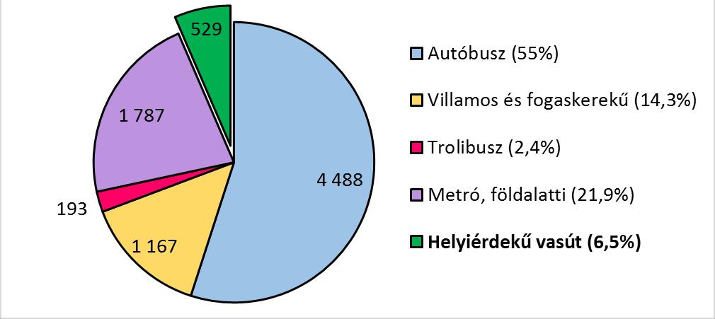 A budapesti közlekedési teljesítmények